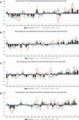 Subseasonal to Annual Long-Term Trends in Climate Extremes Over East Asia, 1981–2021